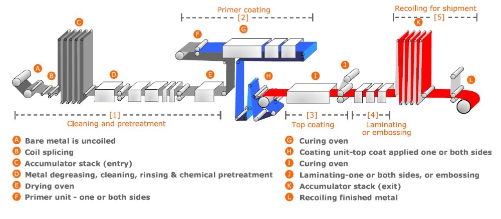 Two Coating Two Baking Color Coating Line with Electrical Transmission System for Construction Material